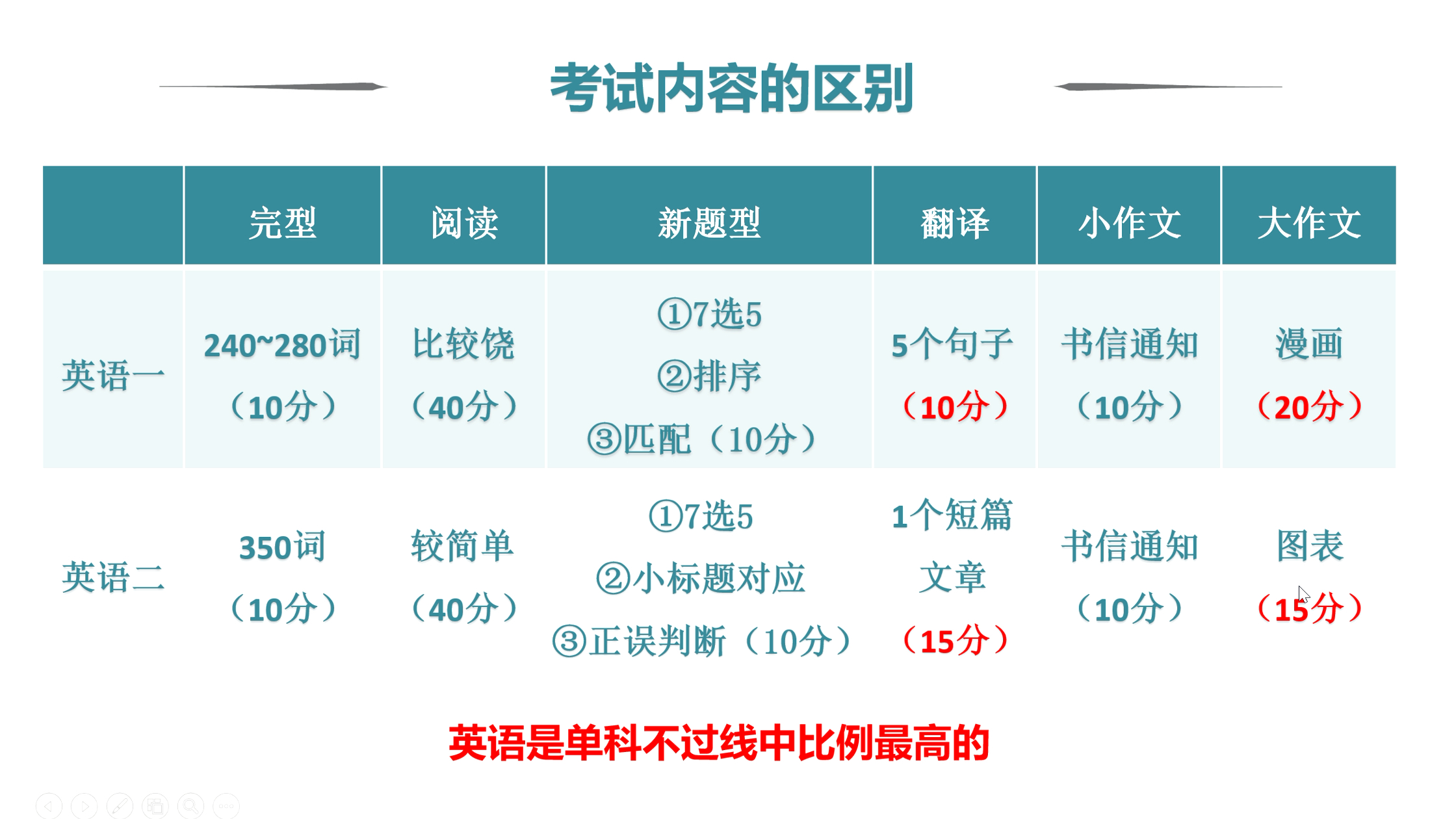 英语一和英语二的区别,英一和英二区别哔哩哔哩bilibili