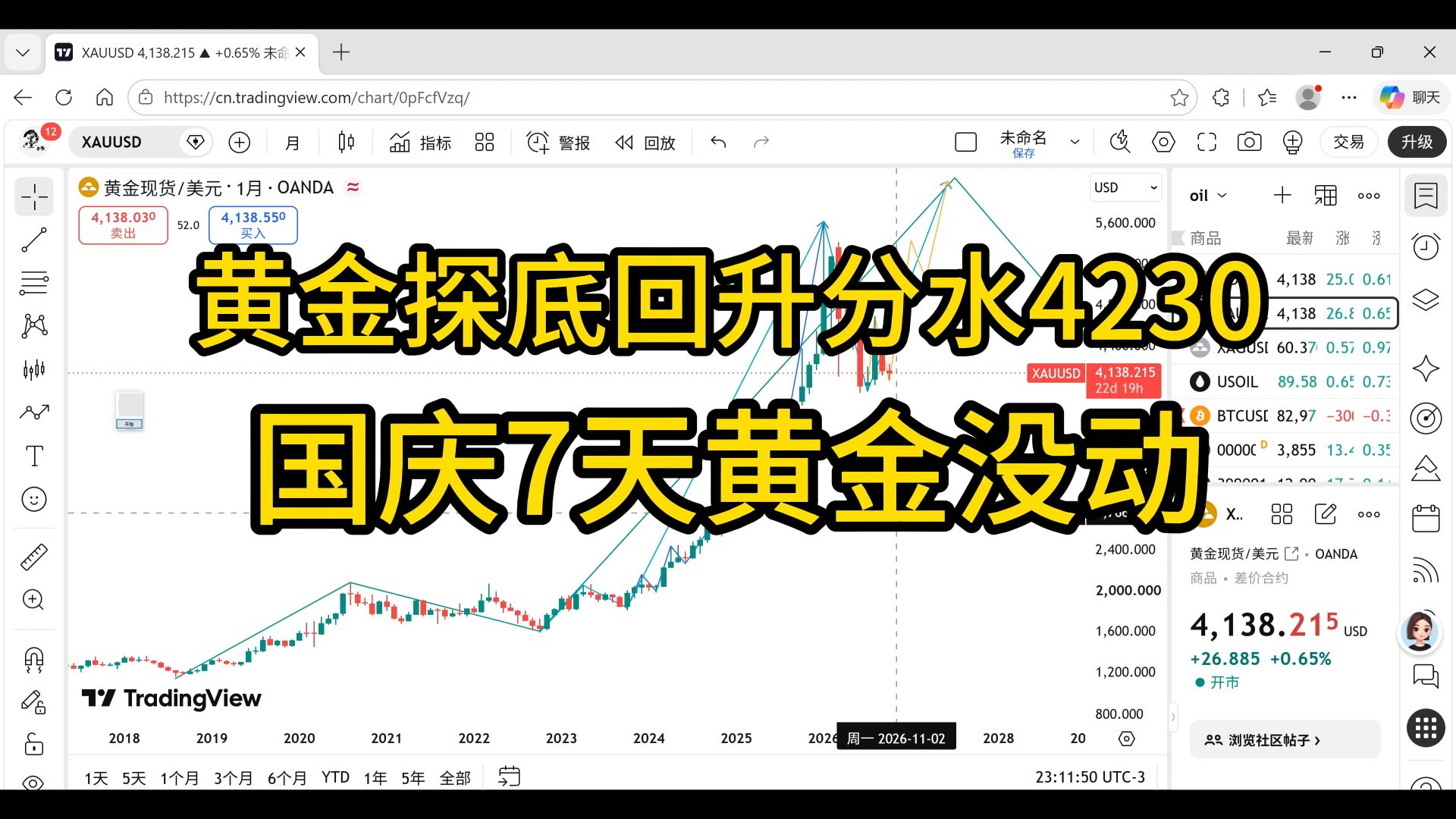 黄金国庆7天回到原点，探底回升要关注能否突破4230