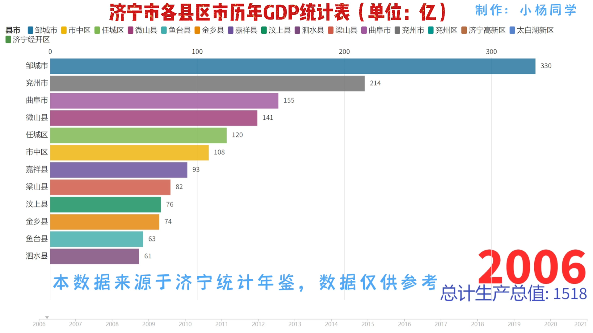 济宁市各县区市历年GDP统计数据哔哩哔哩bilibili