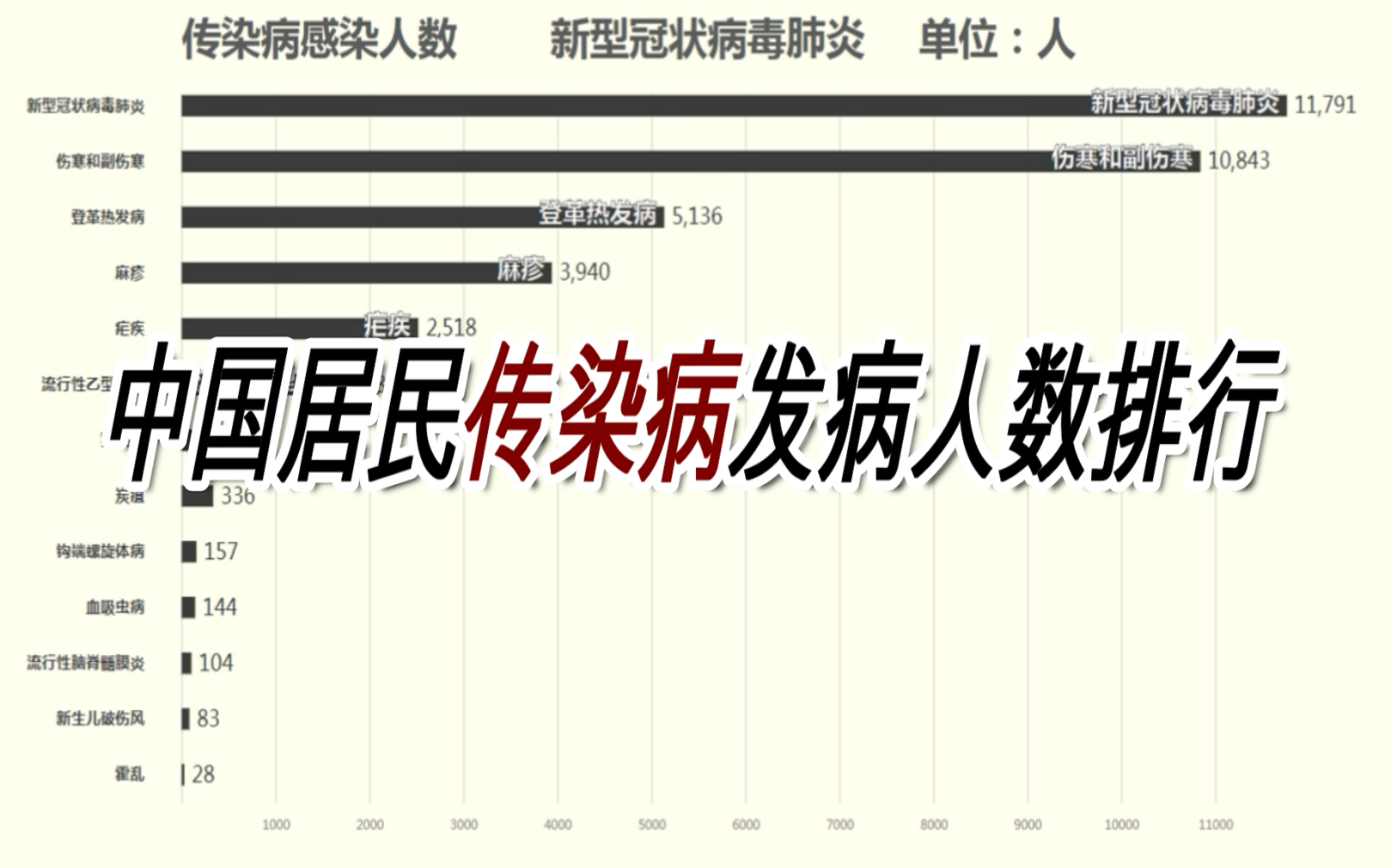 【抗击肺炎】中国各传染病发病人数排行 武汉加油!中国加油!哔哩哔哩bilibili