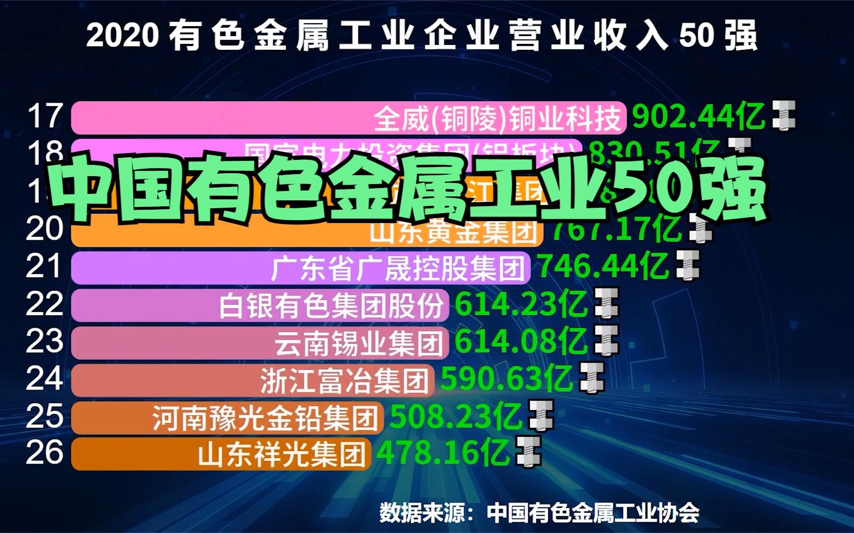 2020中国有色金属工业营业收入50强,山东魏桥排第3,前两名是谁?哔哩哔哩bilibili