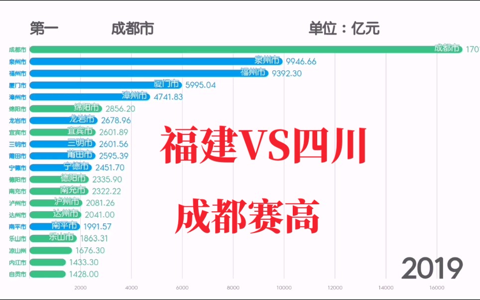 福建各市VS四川各市自治州GDP排行榜(19782019)哔哩哔哩bilibili