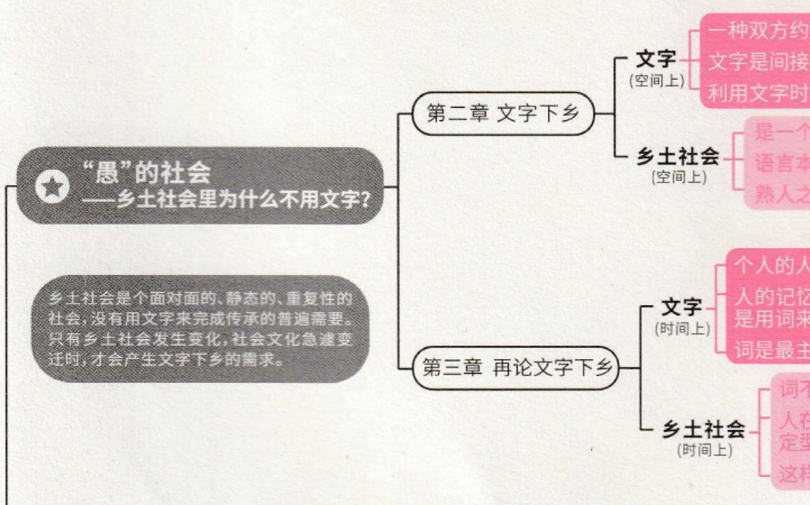 [图]〖读书〗费孝通《乡土中国》-3.再论文字下乡