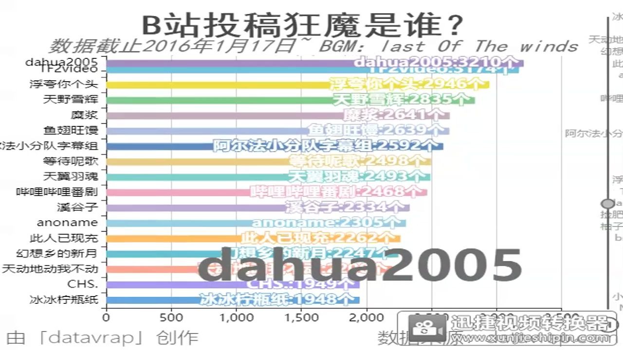 b站投稿狂魔是谁?哔哩哔哩bilibili