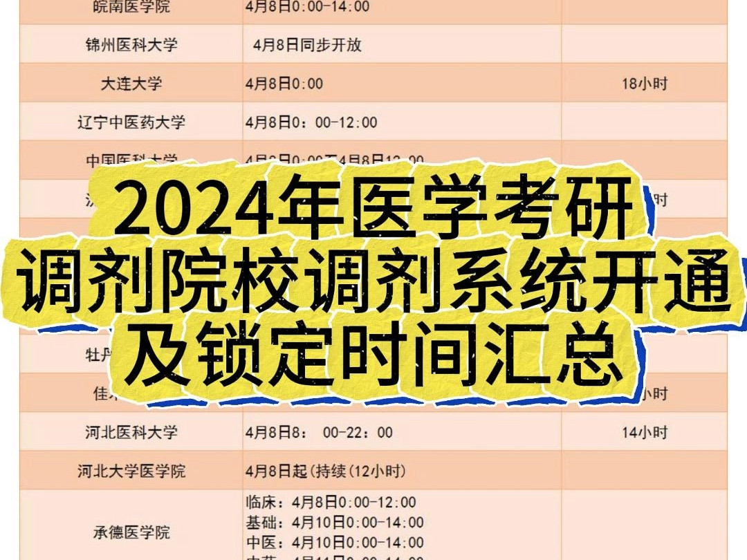 [图]2024年医学考研调剂院校调剂系统开通及锁定时间汇总