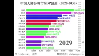 Download Video: 【瞎搞系列】中国大陆各城市2020-2030年GDP预测