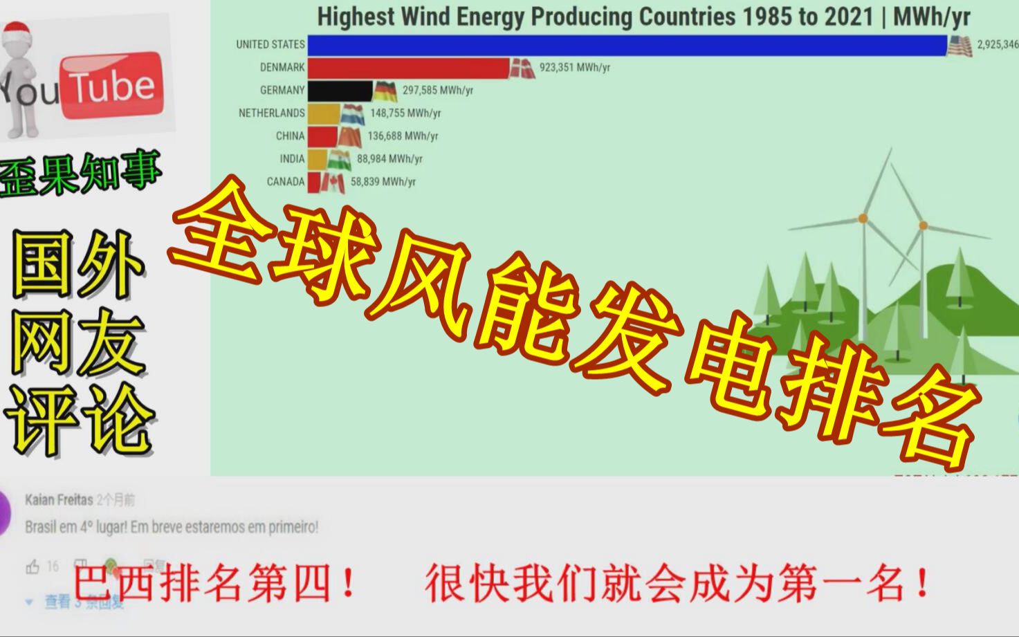 全球风能发电可视化排行!外国网友:中国的发展太迅速了!哔哩哔哩bilibili