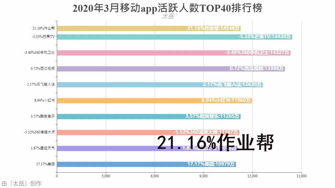 2020年3月移动app活跃人数 TOP40排行榜,钉钉炸了哔哩哔哩bilibili