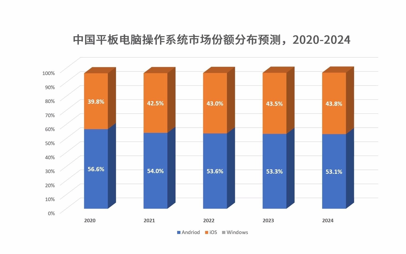 IDC中国平板电脑操作系统市场份额预测哔哩哔哩bilibili