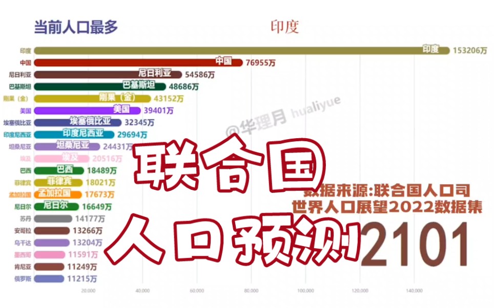 世界各国人口最新预测中国人口将跌破8亿?(联合国预测)哔哩哔哩bilibili