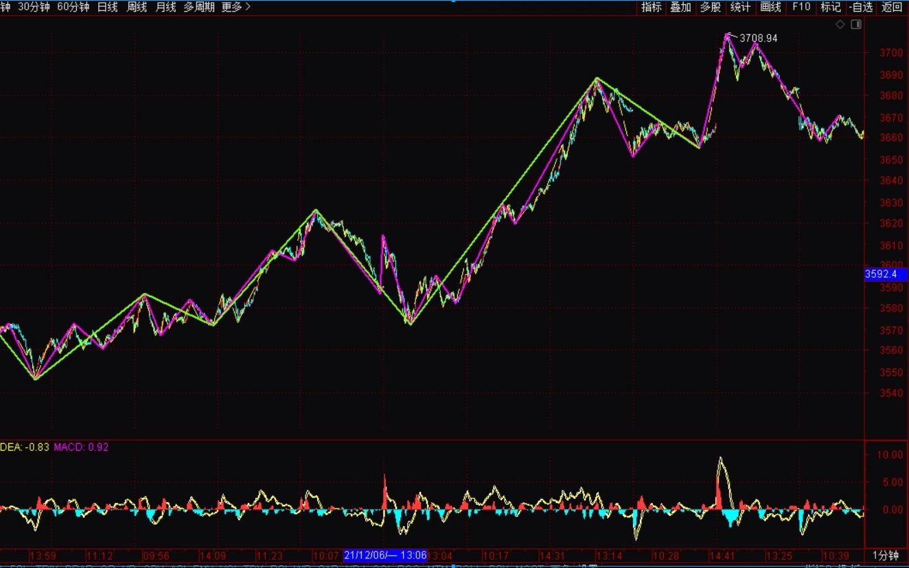[图]《2021-12-14上证指数之缠论分析》
