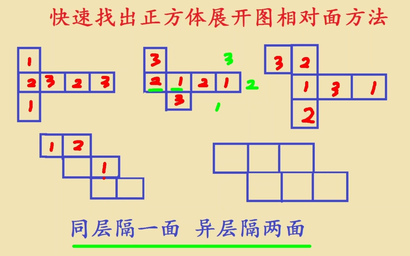 记住这口诀!快速找出正方体展开图中相对的面,来试试