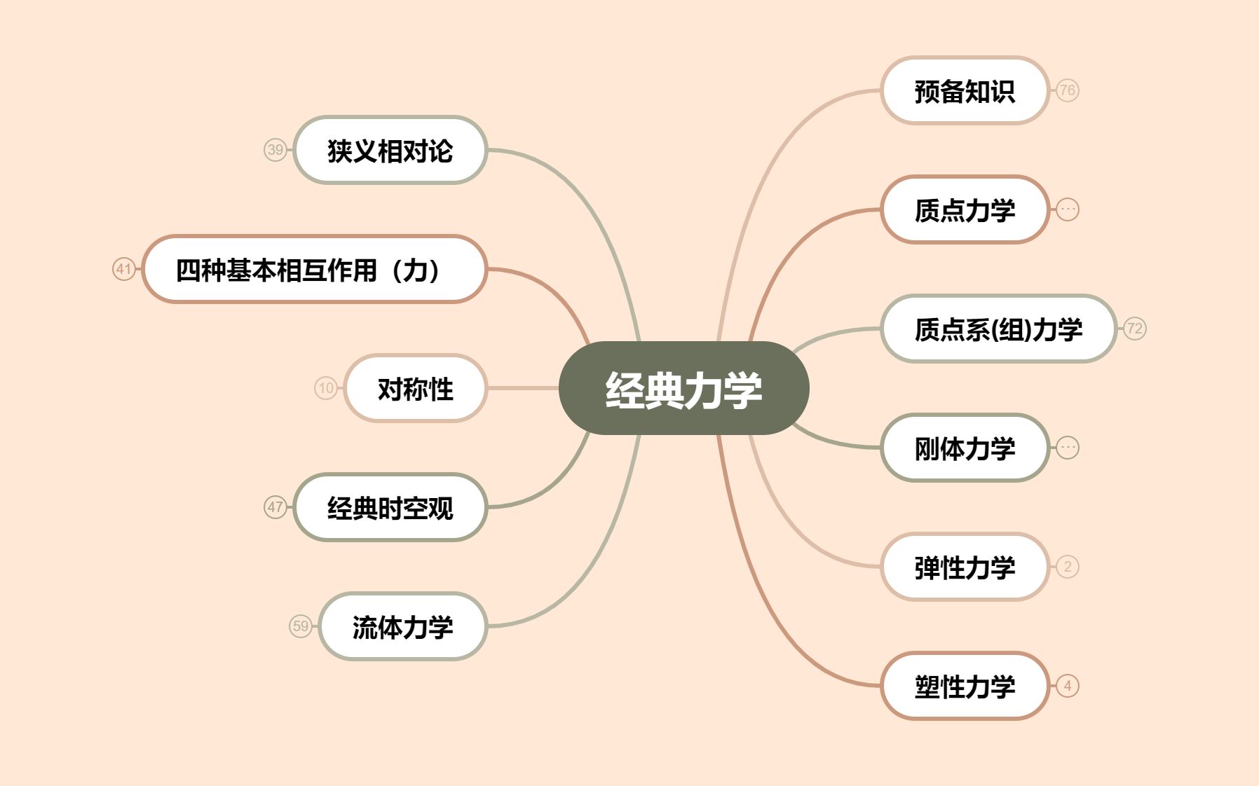 【物理】思维导图:力学理论框架