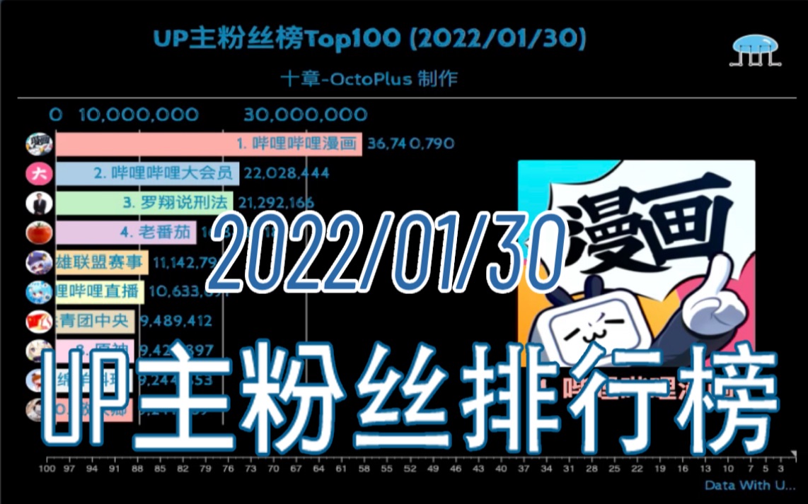 【B站UP主排行榜】牛年最后一更!UP主粉丝榜排名TOP100哔哩哔哩bilibili