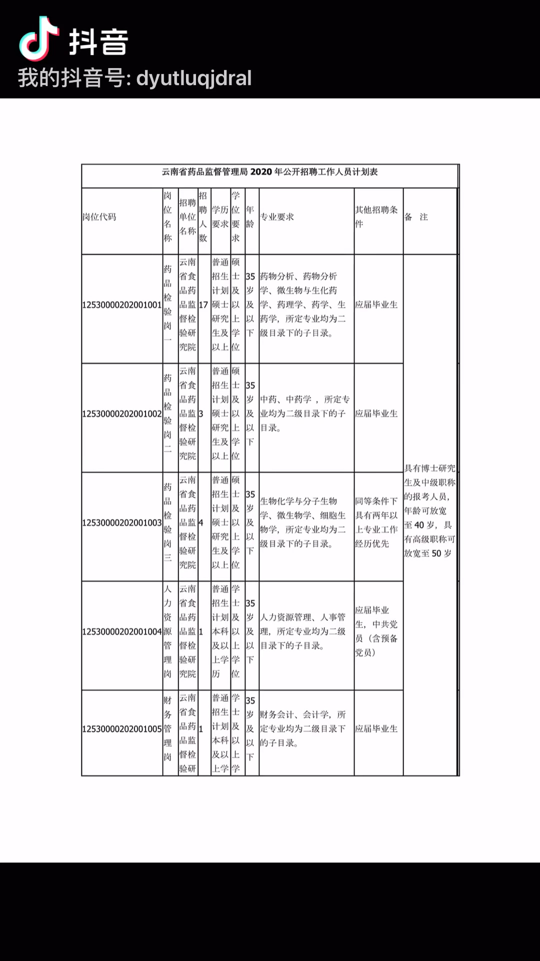 云南药品监督管理局招聘事业单位102人哔哩哔哩bilibili