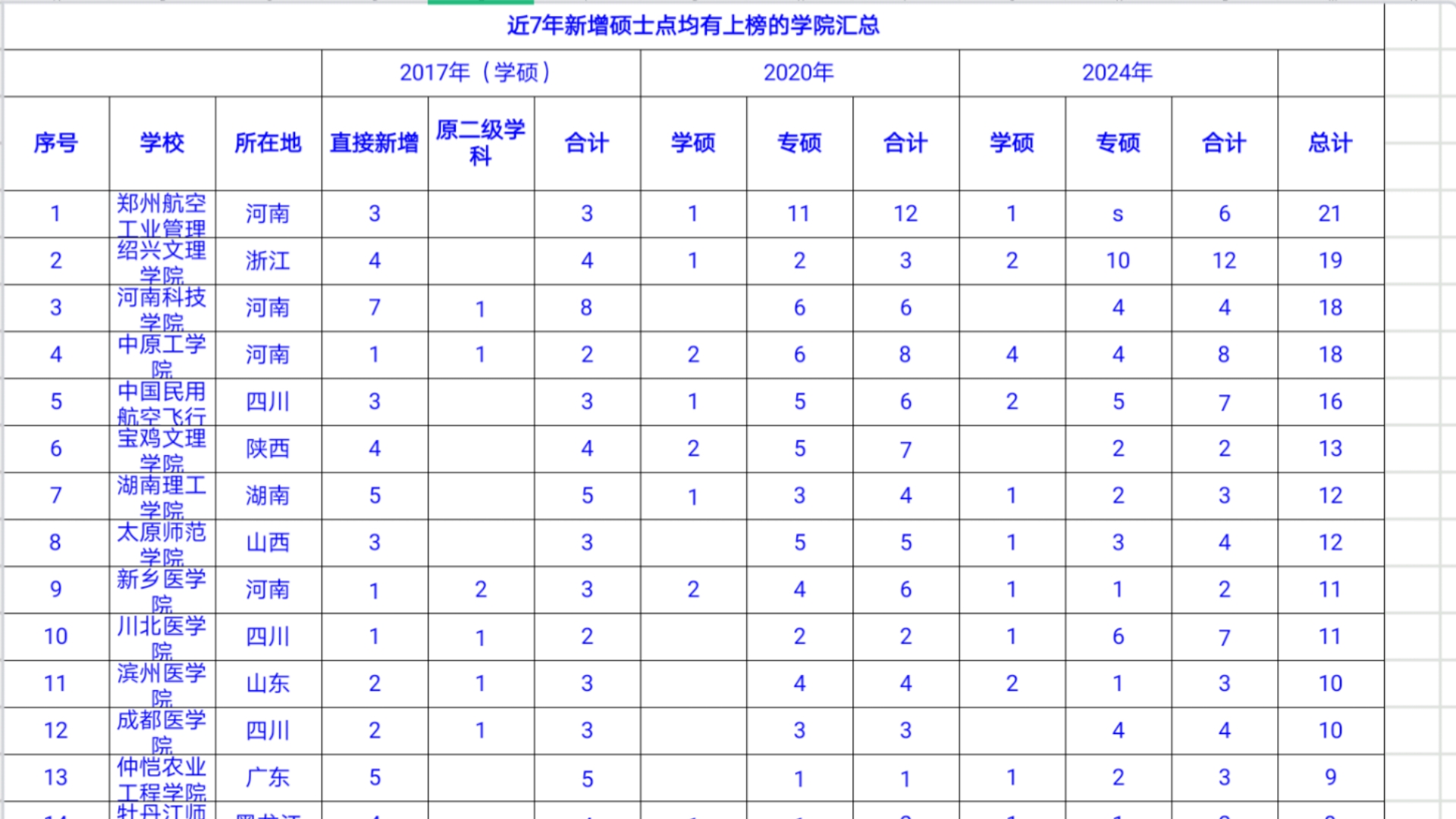 重磅发布!19所学院硕士点猛增!7年新增21个硕士点!持续发力!哔哩哔哩bilibili