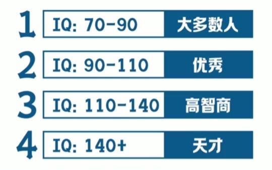 本区智力测试,国际标准智商测试,测测你有多聪明?哔哩哔哩bilibili