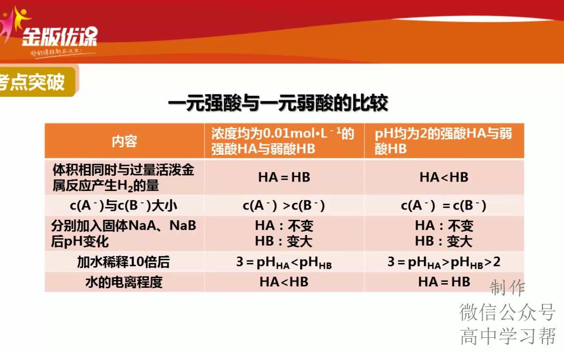 34强酸与弱酸(或强碱与弱碱)的比较 高中化学_哔哩哔哩_bilibili