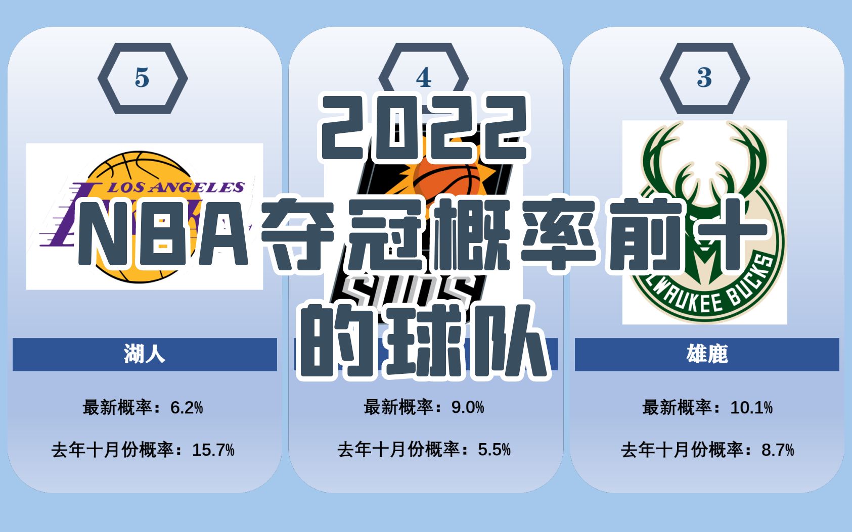 2022NBA夺冠概率前十的球队哔哩哔哩bilibili