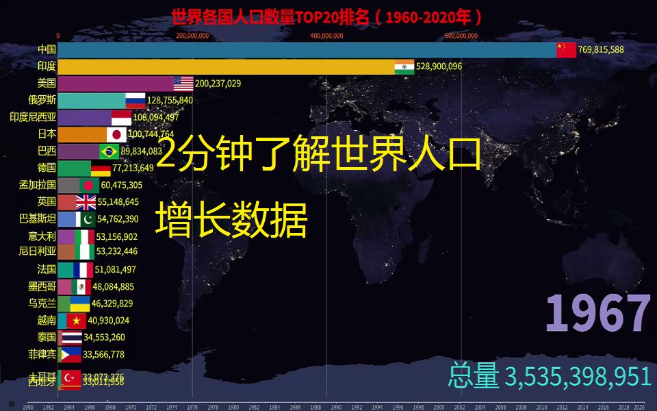 世界各国人口数量排名,2分钟了解世界人口数据的历史发展哔哩哔哩bilibili