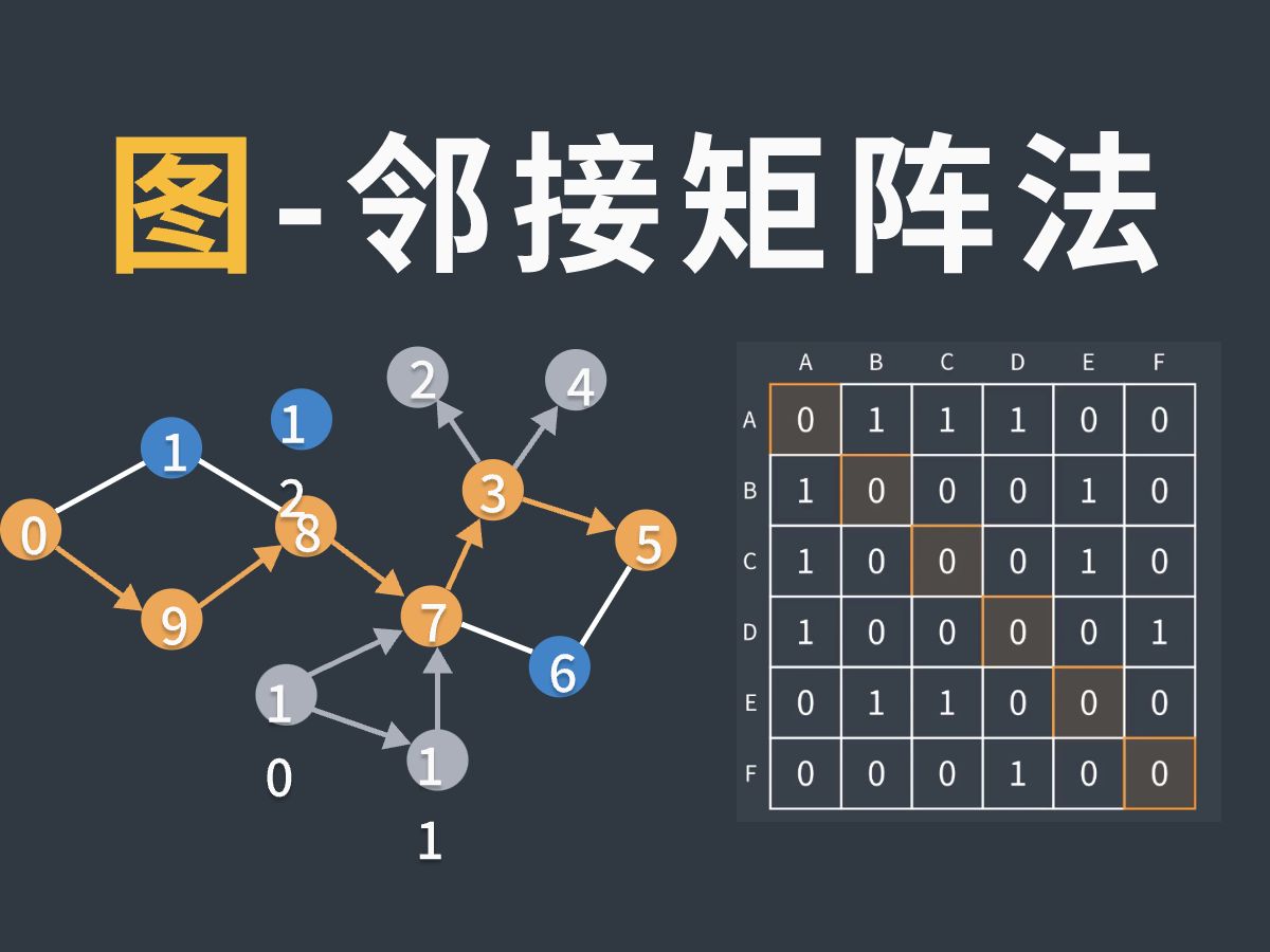 图的数据结构-邻接矩阵法,有向图,无向图的存储方法