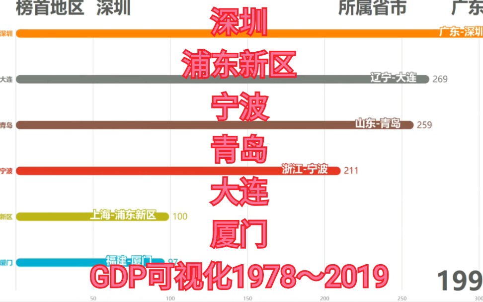 浦东新区VS各计划单列市GDP1978~2019哔哩哔哩bilibili