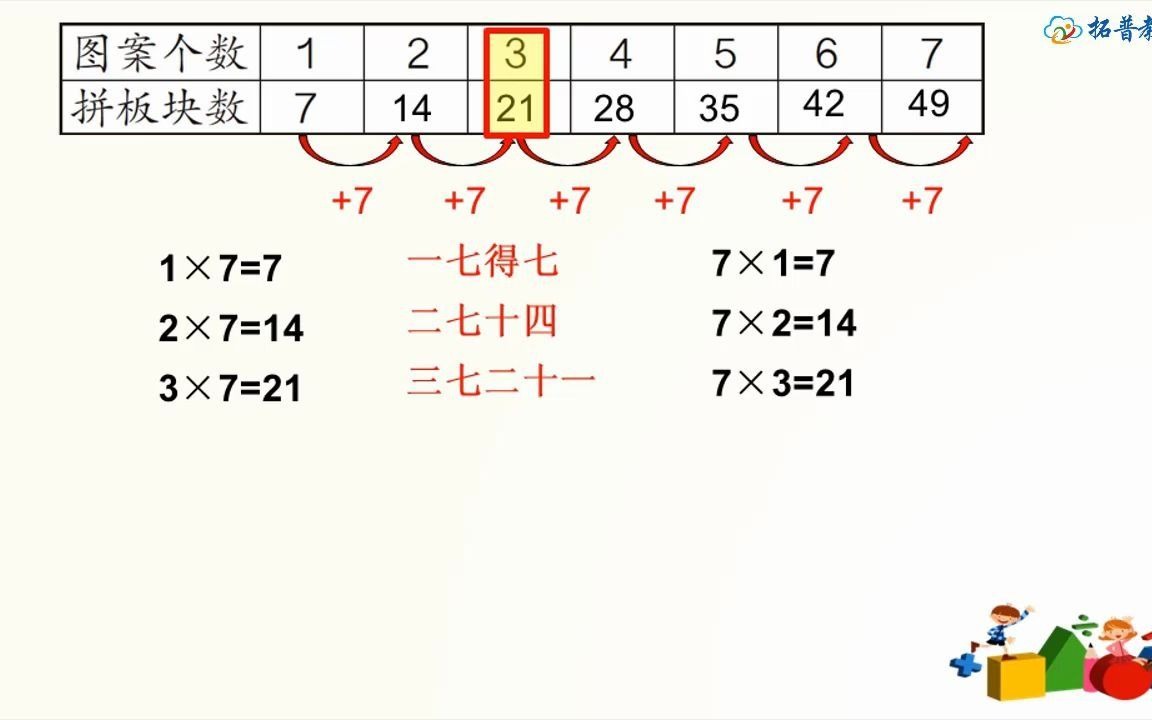 二数上6.01《7的乘法口诀》【微课】哔哩哔哩bilibili