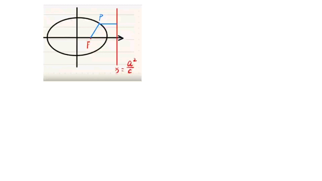 橢圓 雙曲線 焦半徑