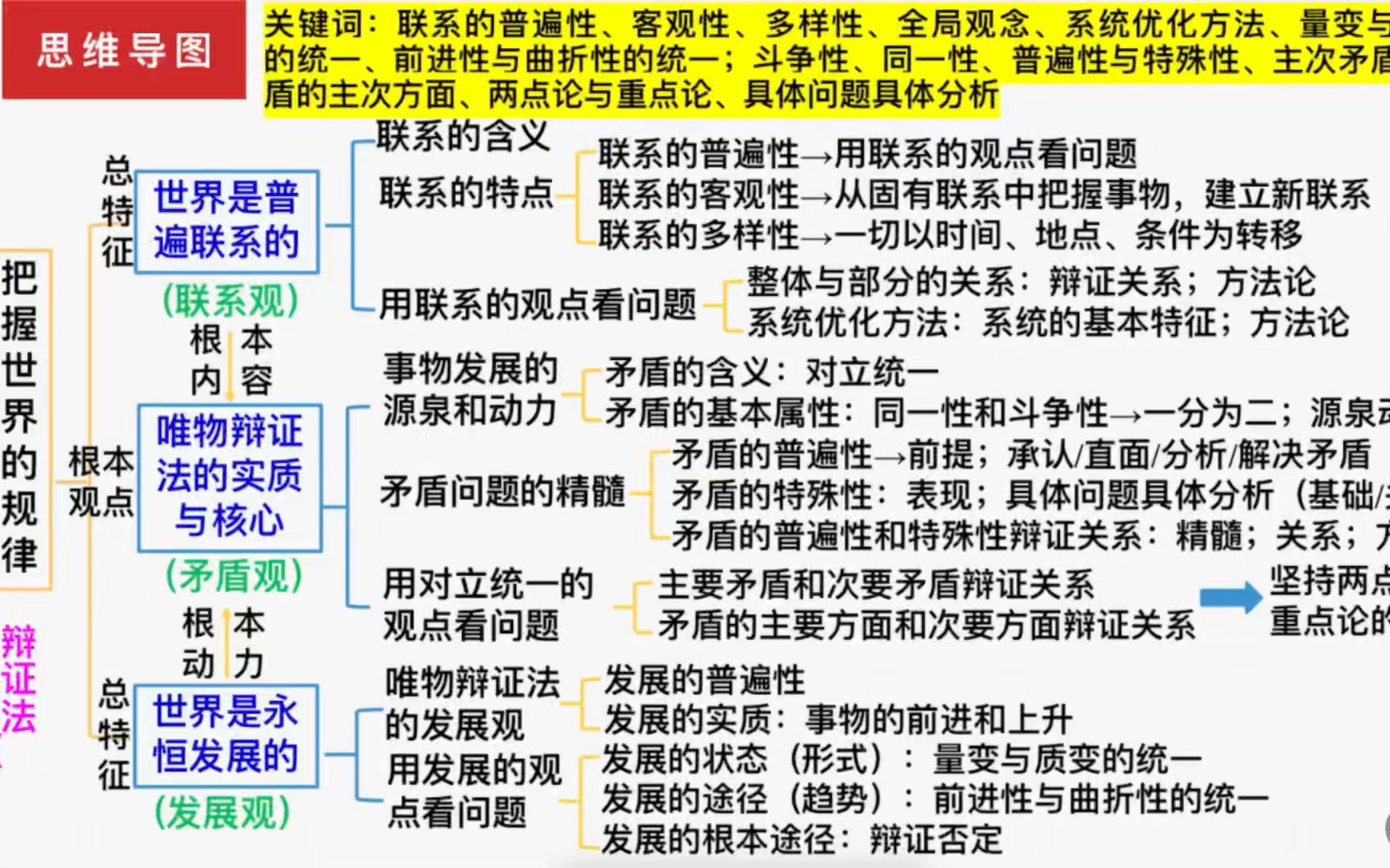 一轮复习 高中政治必修四《哲学与文化》第三课 课