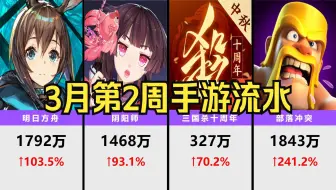 下载视频: 3月第2周手游流水，阴阳师初音未来联动！三国杀、明日方舟、部落冲突暴涨！