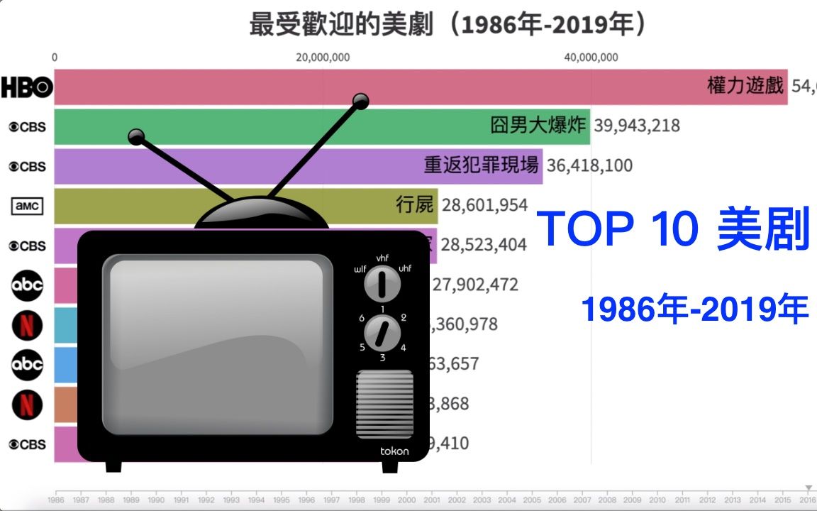 【美剧推荐】1986年2019年最受欢迎的美剧哔哩哔哩bilibili