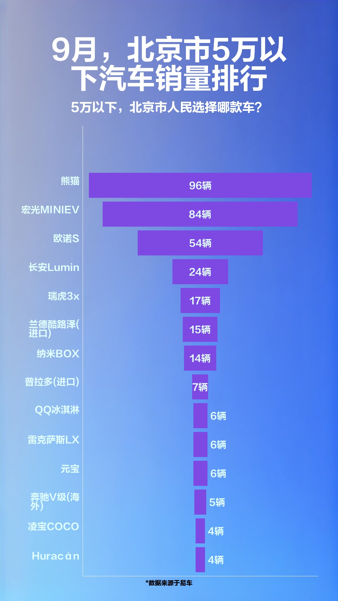 5万的车排行榜_9月,北京市5万以下汽车销量排行_...