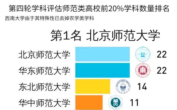 [图]第四轮学科评估师范类大学前20%学科数排名，北京师范大学、华东师范大学、东北师范大学位列前3！