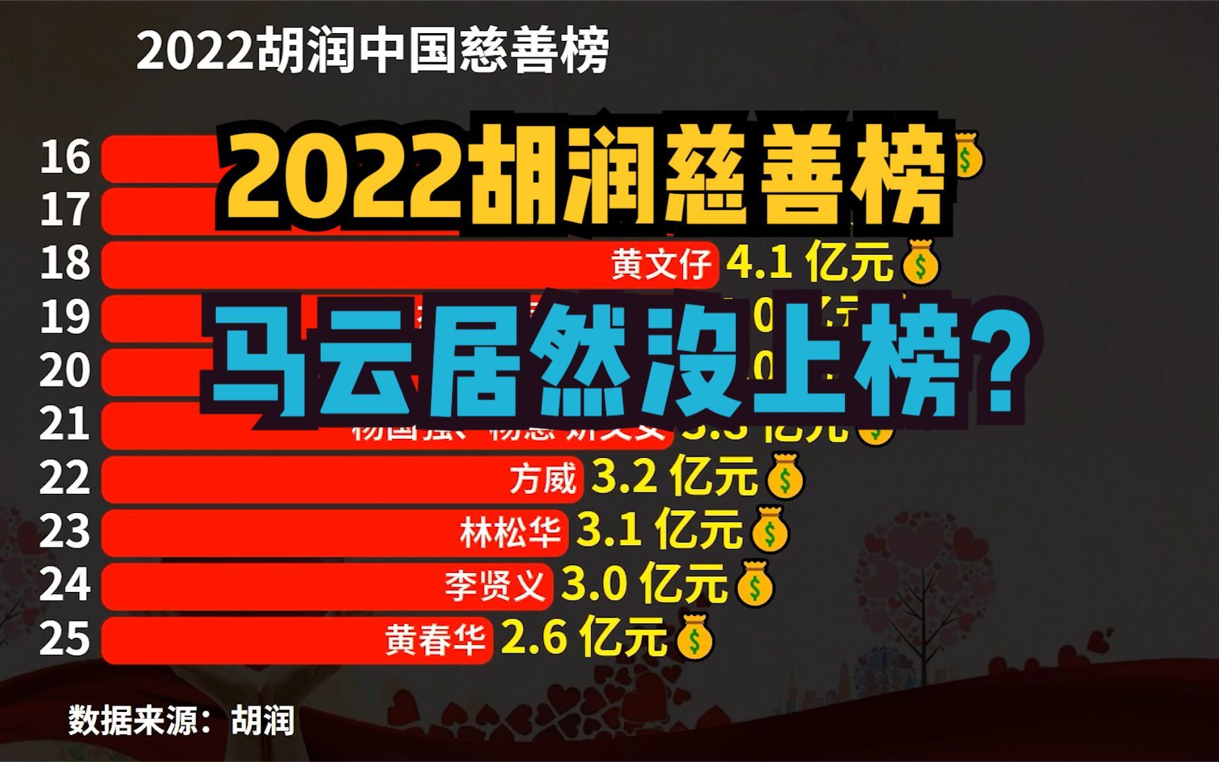 2022中国“亿级慈善家”排行榜,刘强东捐赠149亿成首善,马云落榜哔哩哔哩bilibili