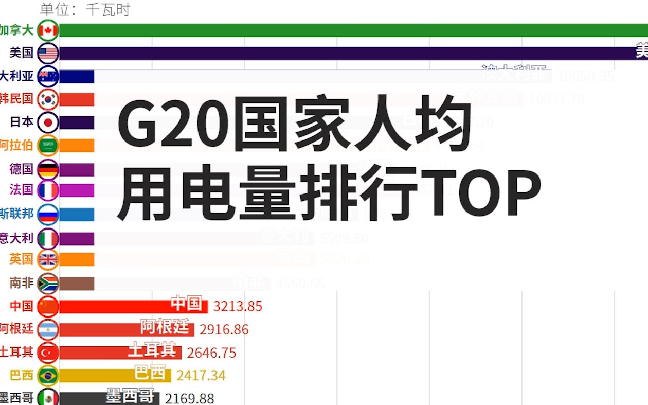 G20国家人均用电量排行:哪个国家人均用电量第一呢?哔哩哔哩bilibili