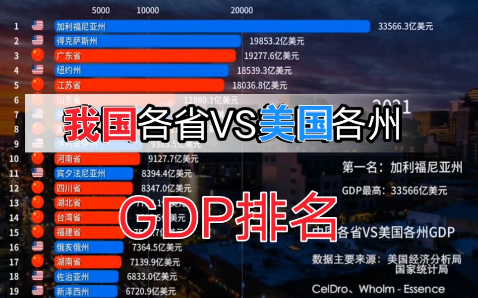 我國各省vs美國各州歷年gdp,廣東首超紐約州