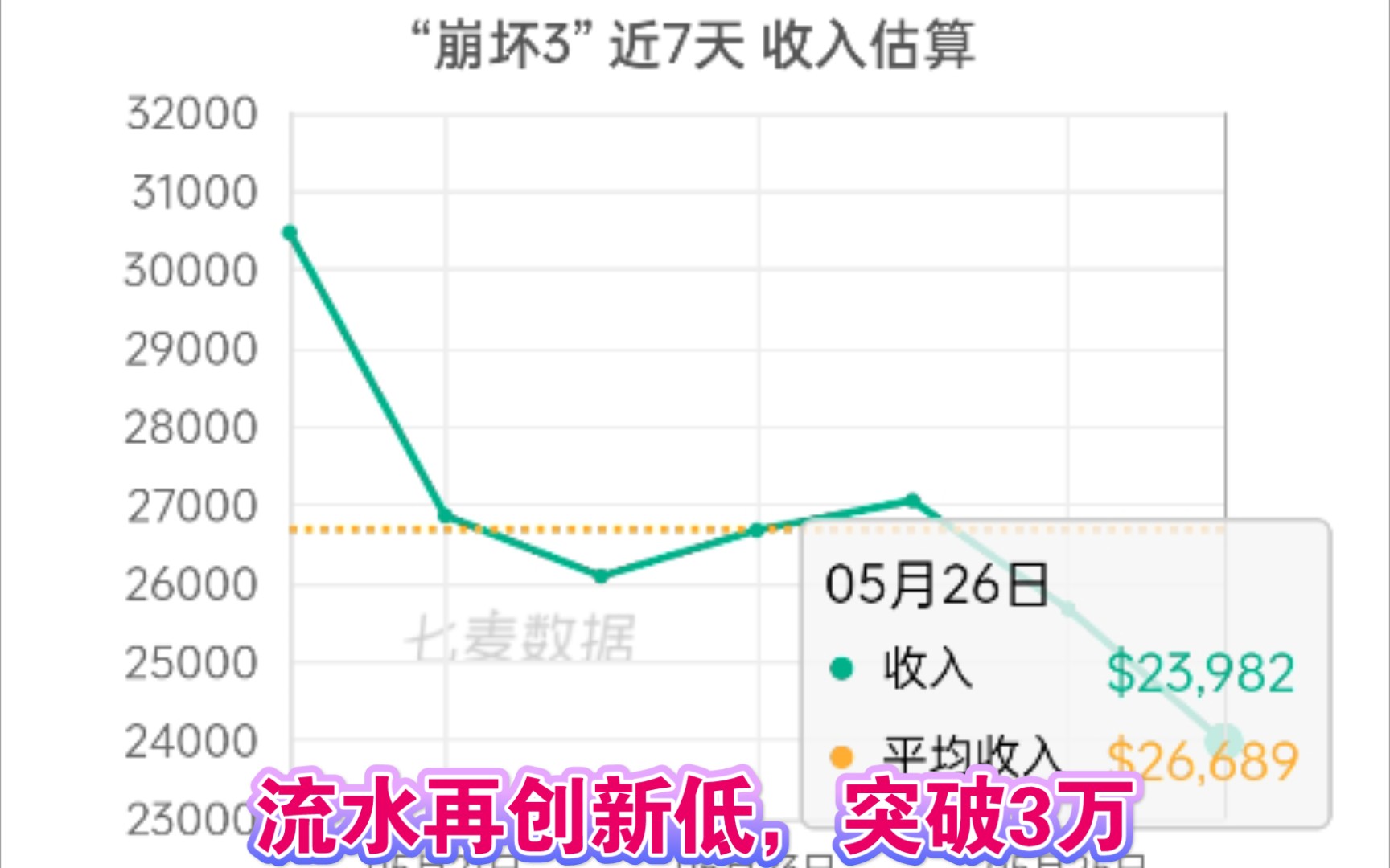 【崩坏三5.26流水】哟哟哟,爱酱,几天不见,流水连3w都不到了哔哩哔哩bilibili