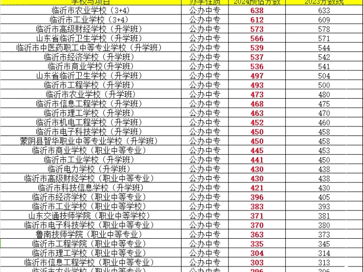 2024年临沂中专录取分数线