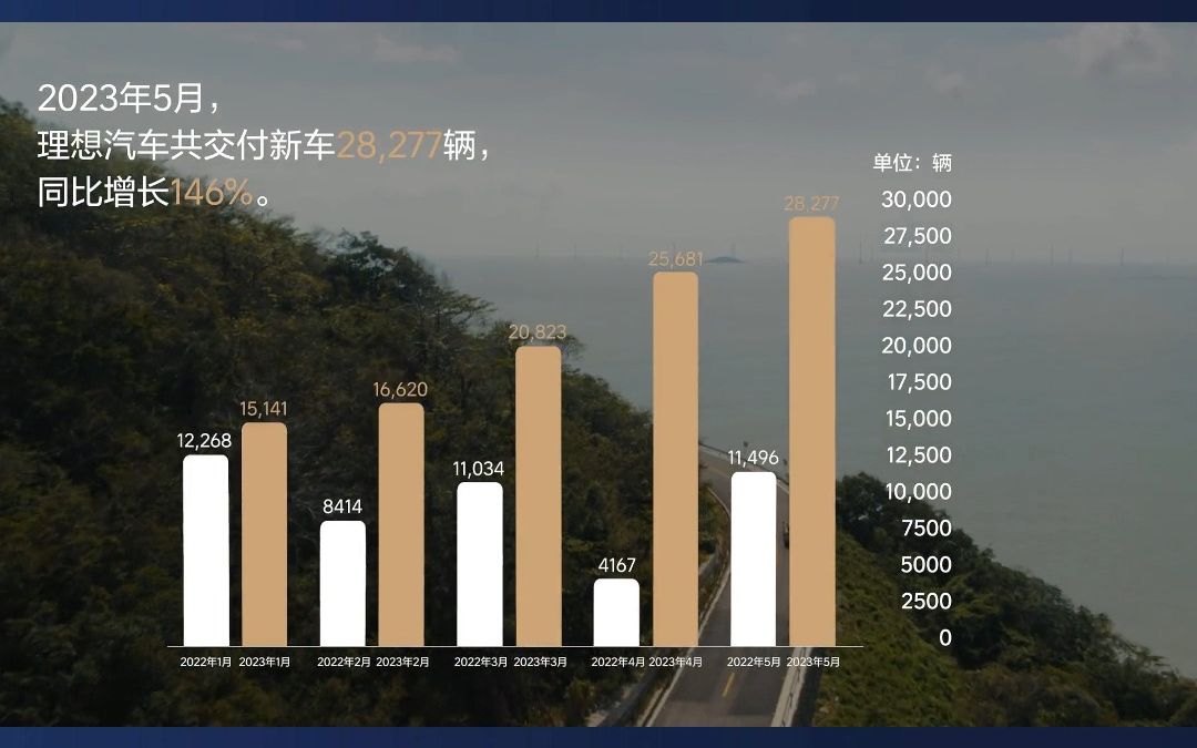 理想汽车5月交付28277辆,月收入首次超100亿元哔哩哔哩bilibili