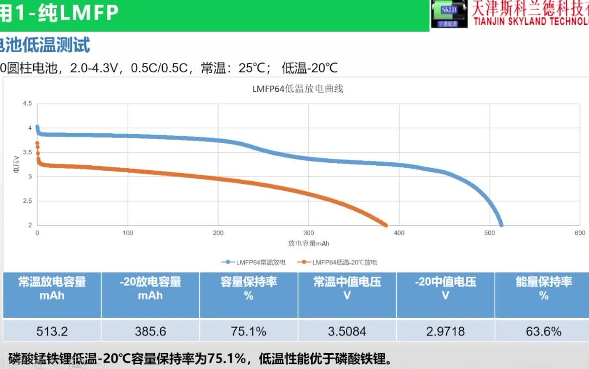 20220222天津斯科兰德科技有限公司李积刚新一代正极材料磷酸锰铁锂的开发与应用现状哔哩哔哩bilibili