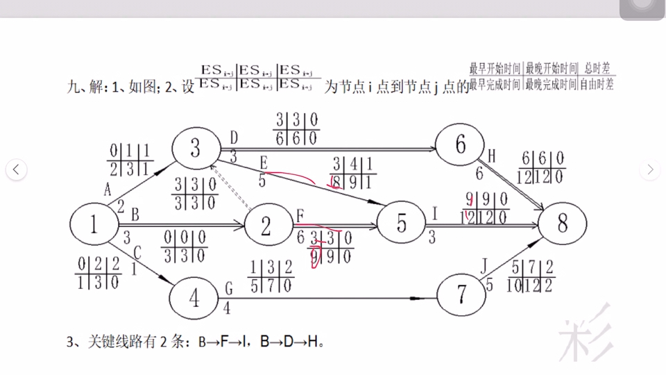 大连海事管理运筹学21网络图与时间参数哔哩哔哩bilibili