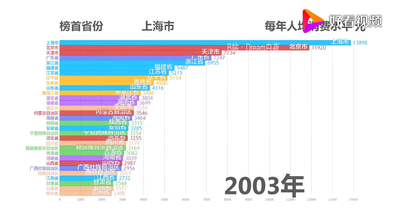 (数据可视化)中国各省消费能力排行榜哔哩哔哩bilibili