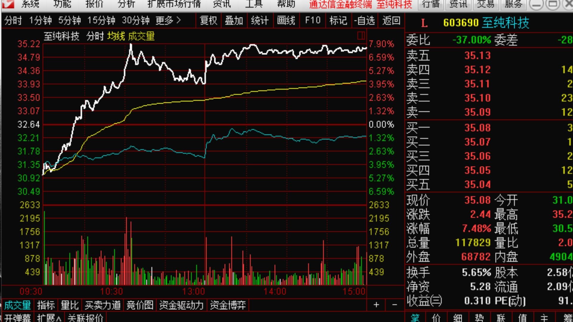 狙击主力3.13中线优质金股:国内高纯工艺龙头至纯科技,肉鸡养殖龙头益生股份,分红3.7 ,2019年净利润同比增长5倍,国家大基金一二期重点扶持股北方...