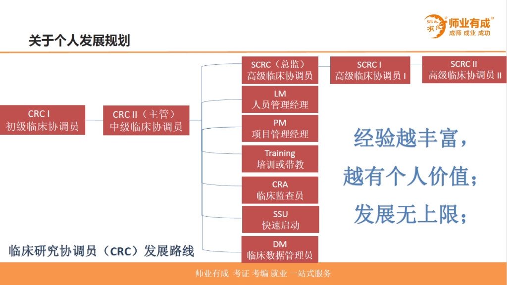 临床研究协调员CRC是负责协调临床研究的各项具体事宜的人.报考crc择业范围较广,可供职于医疗机构及各类医药企业.哔哩哔哩bilibili