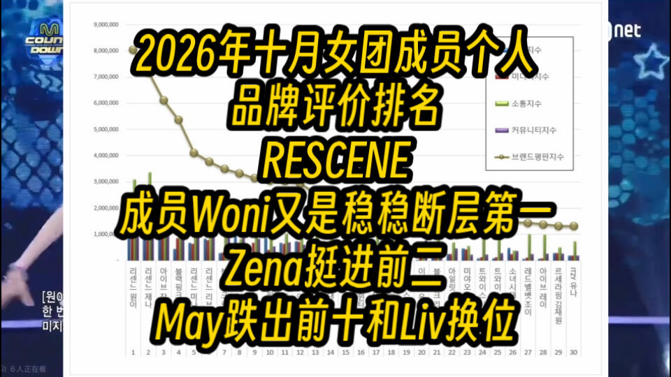 2026年十月女团成员个人品牌评价排名。RESCENE成员Woni又是稳稳断层第一！Zena挺进前二！May跌出前十和Liv换位。_哔哩哔哩 ...