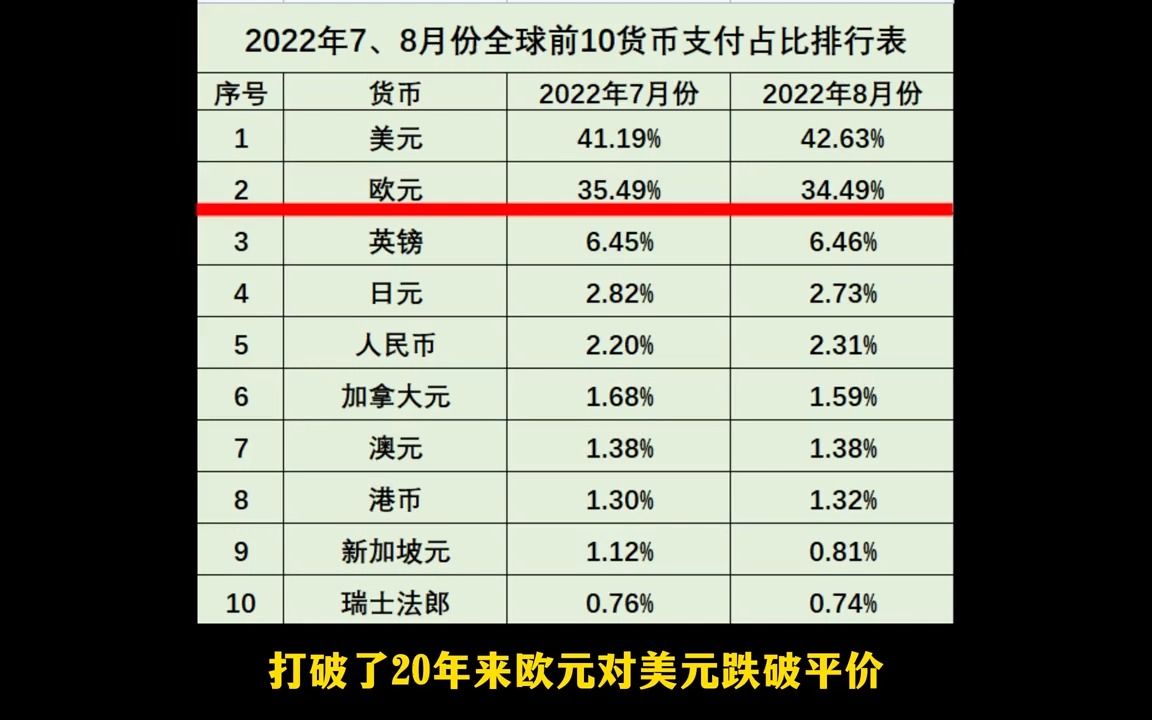 8月全球货币支付占比 美国42.6%% 欧元34.5%% 那人民币占比是多少?哔哩哔哩bilibili