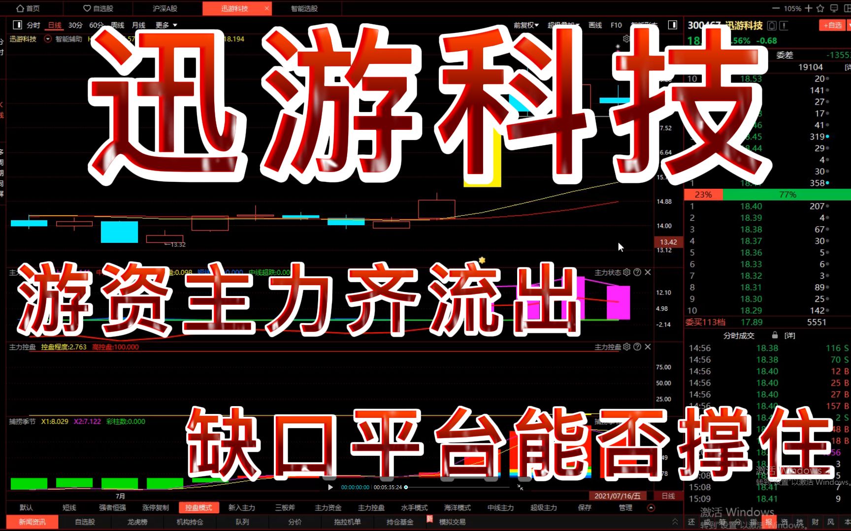 迅游科技:游资主力齐流出,缺口平台能不能撑住本次回调压力?哔哩哔哩bilibili