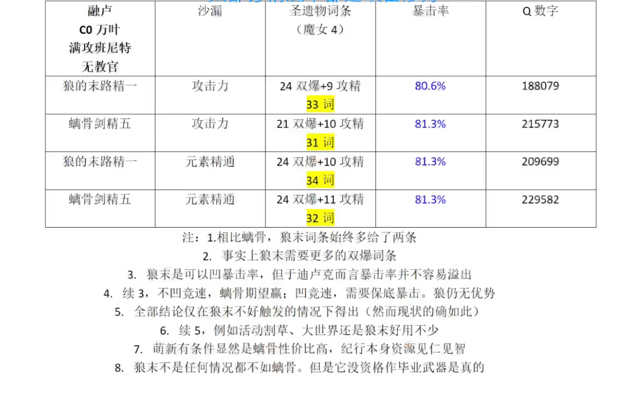 [图]【原神】（数据向）关于迪卢克螭骨剑和狼的末路同暴打桩测试和分析