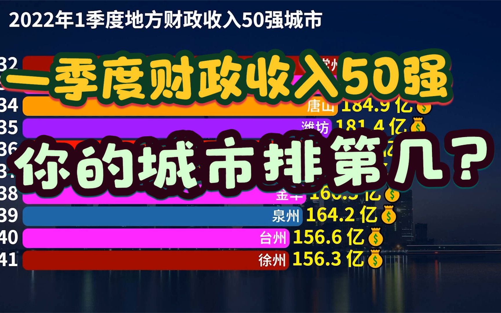 2022年一季度财政收入50强城市出炉!广州跌出前十,长沙不敌郑州哔哩哔哩bilibili