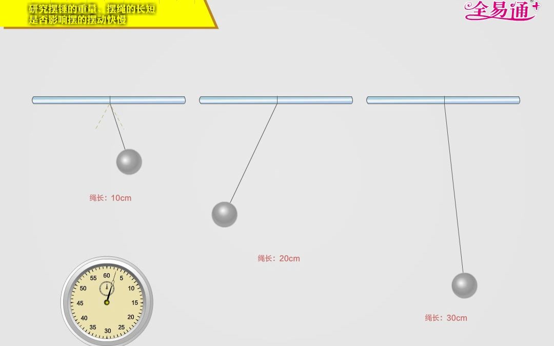 研究摆锤的重量、摆绳的长短是否影响摆的摆动快慢哔哩哔哩bilibili